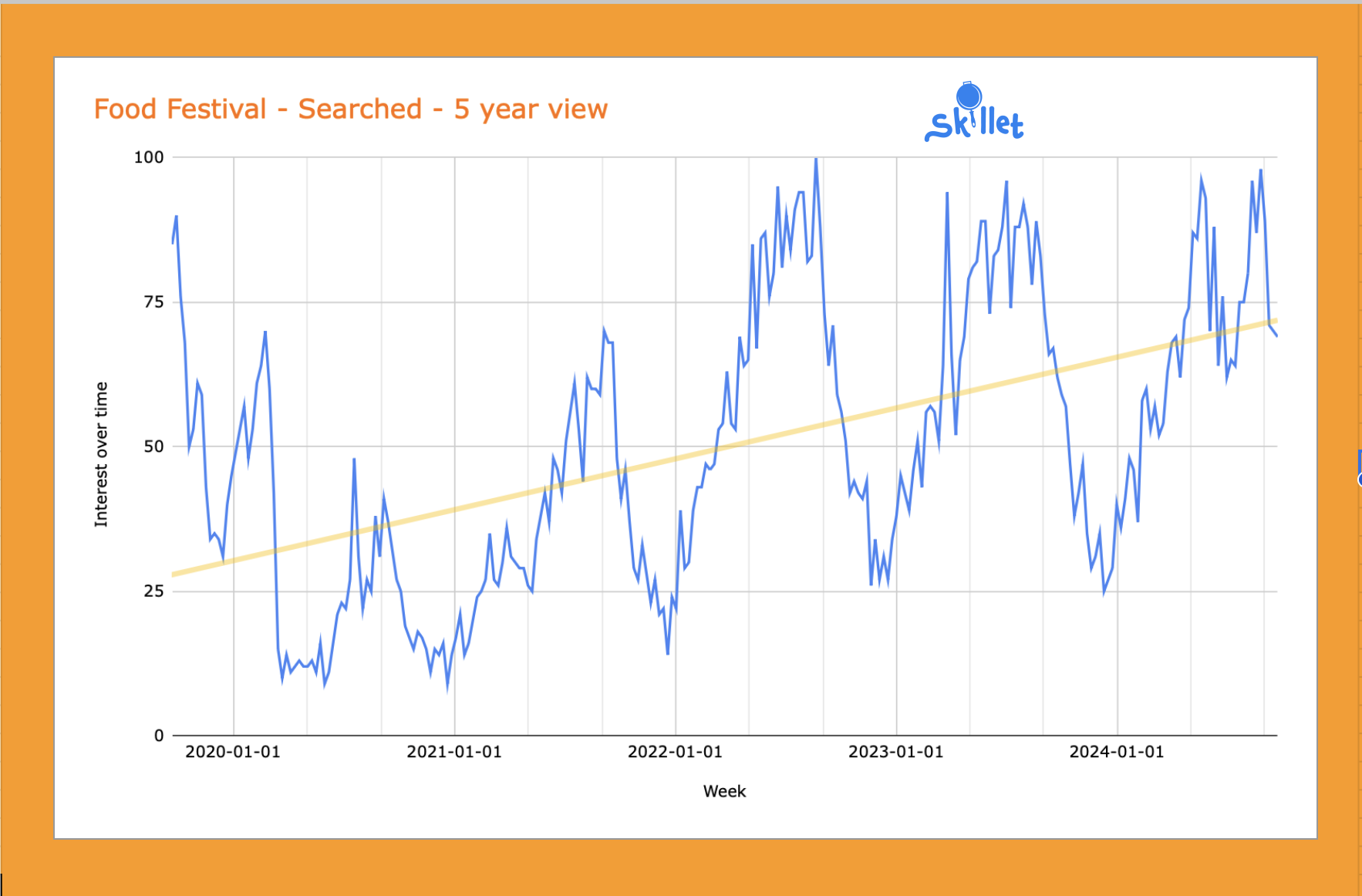 Culinary Tourism Keyword Trend Search 5 years SkilletLearning.com